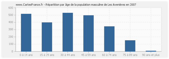 Répartition par âge de la population masculine de Les Avenières en 2007